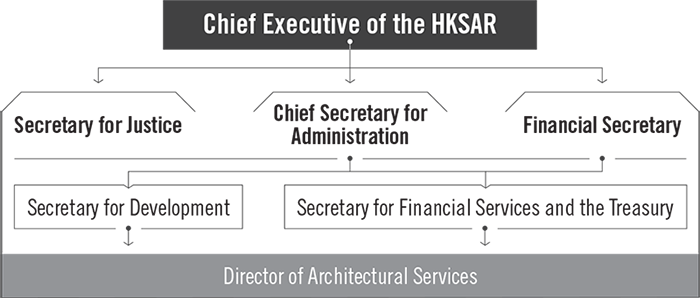 ArchSD Role in the Government of HKSAR