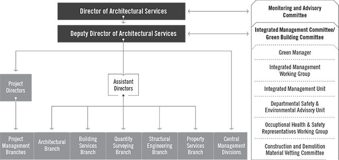 Organisational Structure