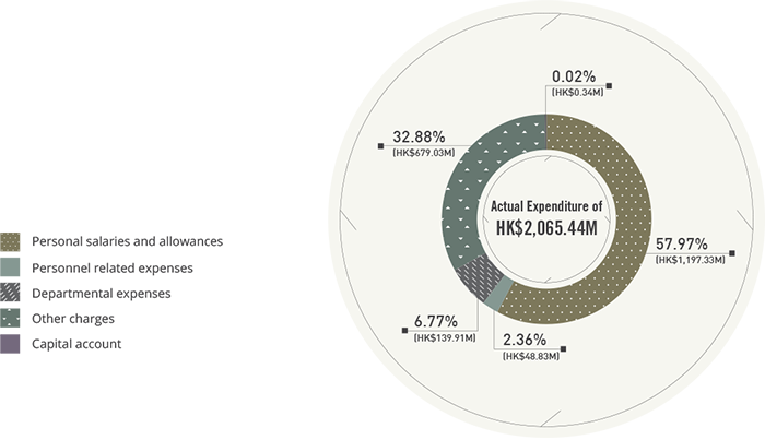 Departmental Expenditure Breakdown by Subhead