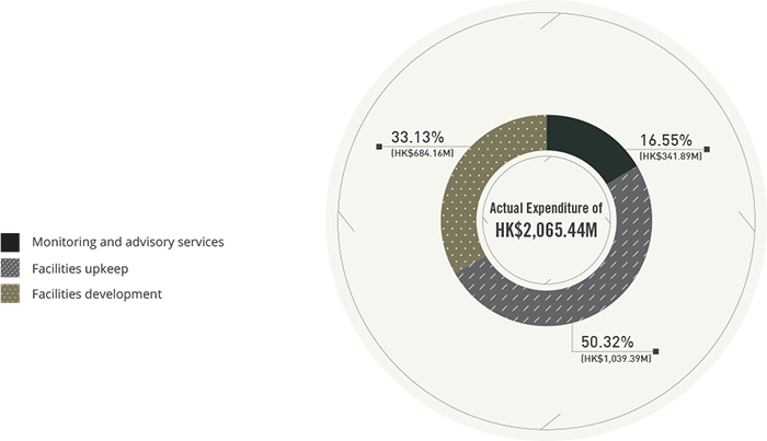 Departmental Expenditure Breakdown by Programmes