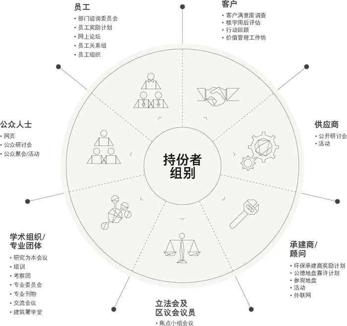 持份者组别