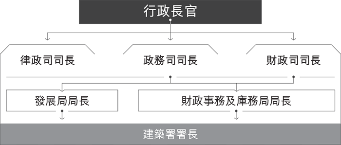 建築署在香港特別行政區政府的角色