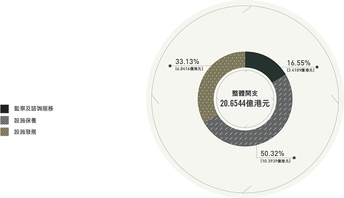 以各服務範疇的部門開支分類