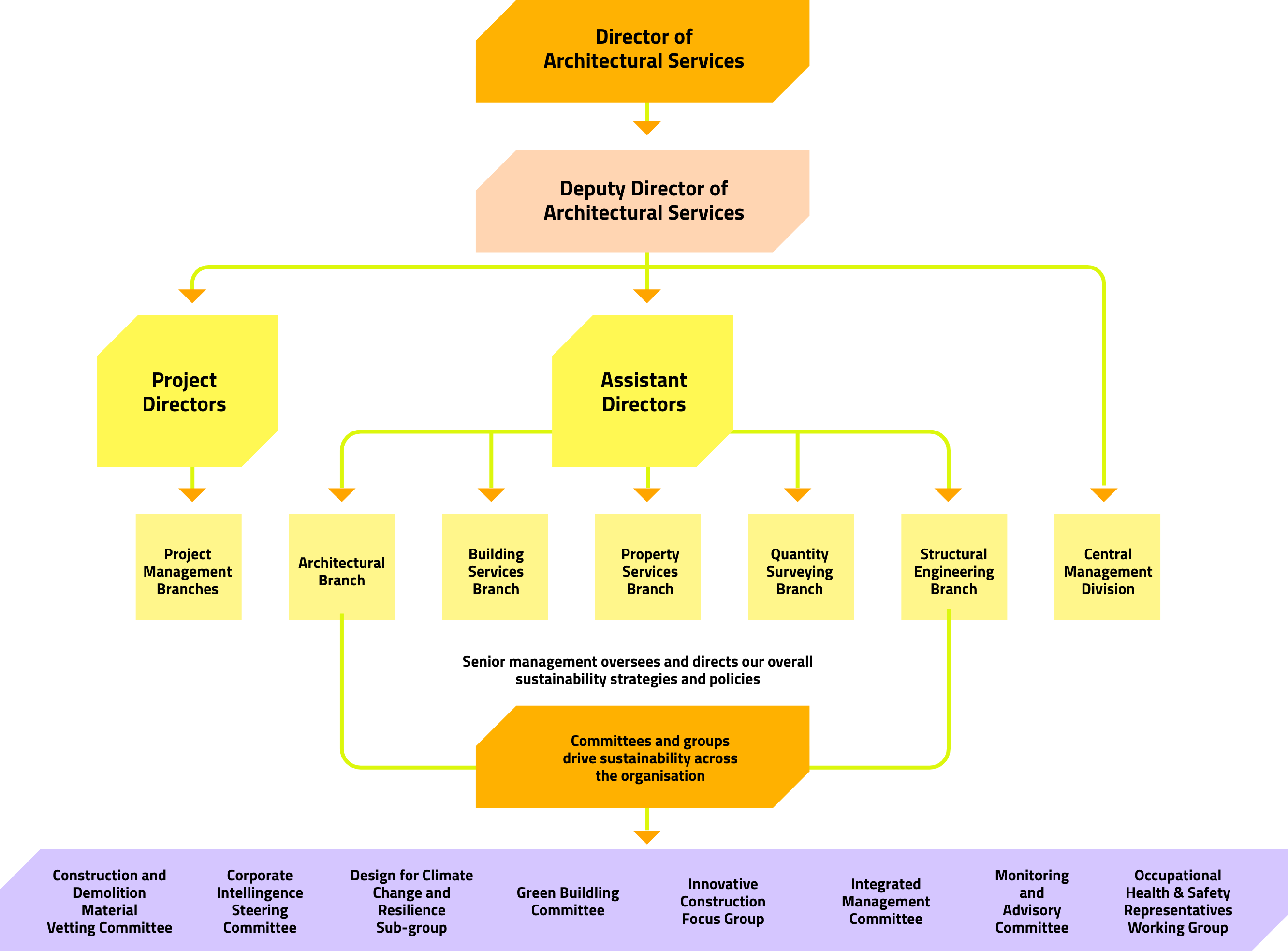 With our senior management overseeing and directing the overall sustainability strategies and policies of ArchSD, we have assigned representatives and groups to drive sustainability across the organisation. These representatives and groups include Monitoring and Advisory Committee, Integrated Management Committee, Green Building Committee, Green Manager, Integrated Management Working Group, Integrated Management Unit, Departmental Safety & Environmental Advisory Unit, Occupational Health & Safety Representatives Working Group and Construction, and Demolition Material Vetting Committee.