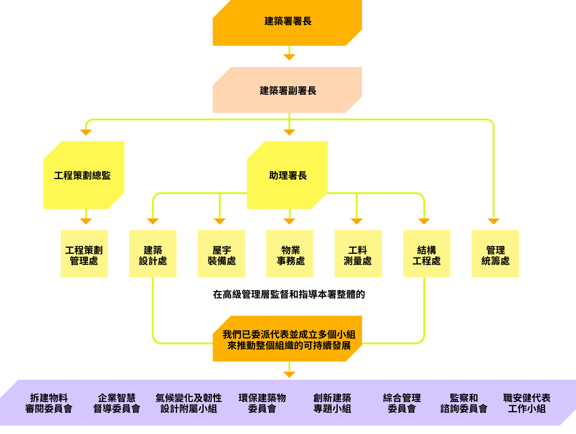 With our senior management overseeing and directing the overall sustainability strategies and policies of ArchSD, we have assigned representatives and groups to drive sustainability across the organisation. These representatives and groups include Monitoring and Advisory Committee, Integrated Management Committee, Green Building Committee, Green Manager, Integrated Management Working Group, Integrated Management Unit, Departmental Safety & Environmental Advisory Unit, Occupational Health & Safety Representatives Working Group and Construction, and Demolition Material Vetting Committee.