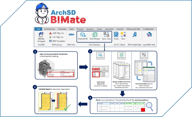 推出自主研發的建築信息模擬技術工具「ArchSD BIMate」，旨在無縫整合資源，並運用人工智能技術開發應用工具及插件。此項研發能提供清晰且便捷的建模策略及標準化建模流程，推動自動核查，令項目推展流程更為順暢。