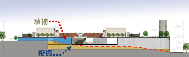 考虑平均的挖掘及填补方法能减少产生建筑废料