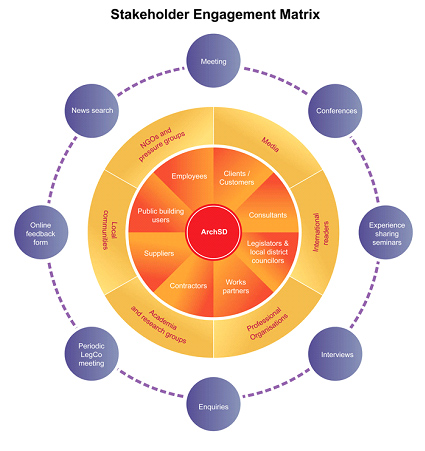 Stakeholder Engagement Matrix