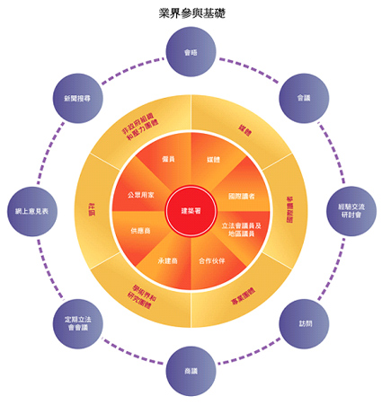 業界參與基礎