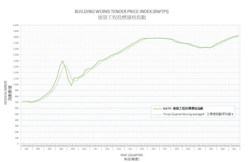 BUILDING WORKS TENDER PRICE INDEX(BWTPI) Based on tenders for new building works (excluding building services works) under Capital Works Programme