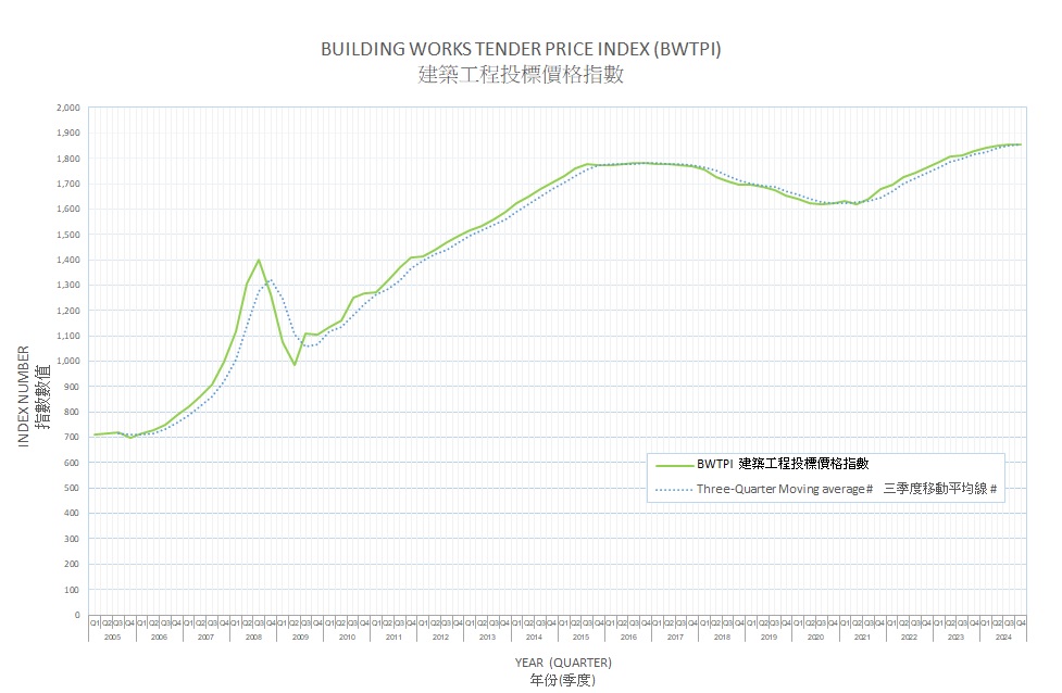 BUILDING WORKS TENDER PRICE INDEX(BWTPI) Based on tenders for new building works (excluding building services works) under Capital Works Programme