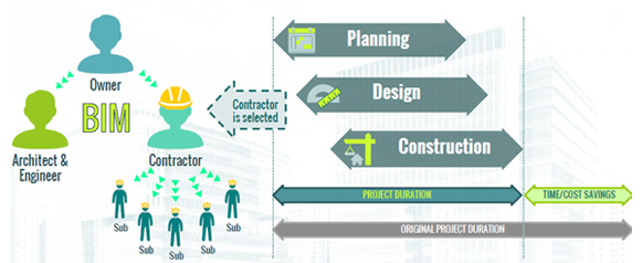 Building Information Modelling for Saving Construction Time and Carbon Footprint