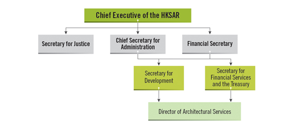 ArchSD Role in the Government of HKSAR ArchSD Role in the Government of HKSAR
