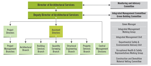 Organisational Structure