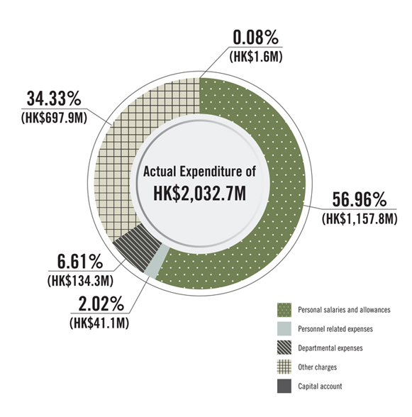 Departmental Expenditure Breakdown by Subhead Departmental Expenditure Breakdown by Subhead