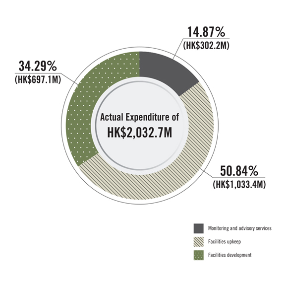 Departmental Expenditure Breakdown by Programmes Departmental Expenditure Breakdown by Programmes