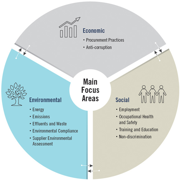Main Focus Areas