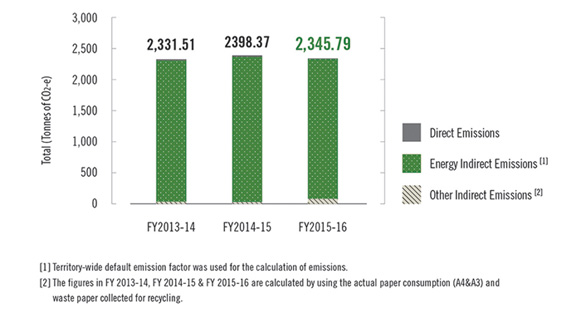 Carbon Emissions in the Queensway Government Office