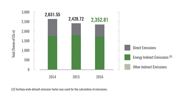 Carbon Emissions in APB Centre