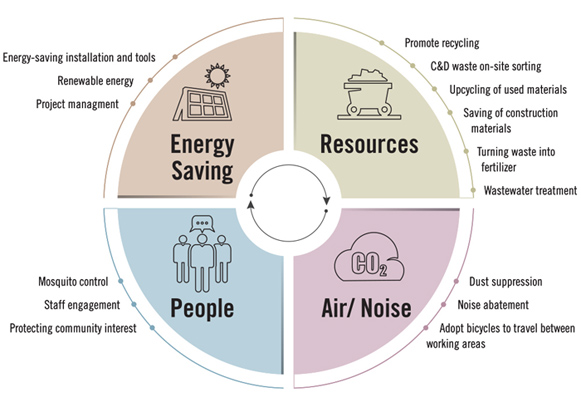 Implementing Green Measures Implementing Green Measures