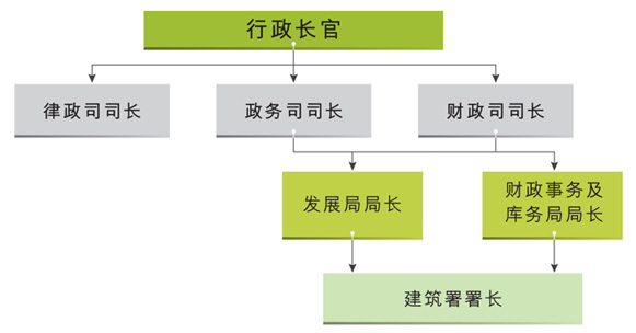 建筑署在香港特别行政区政府的角色 建筑署在香港特别行政区政府的角色