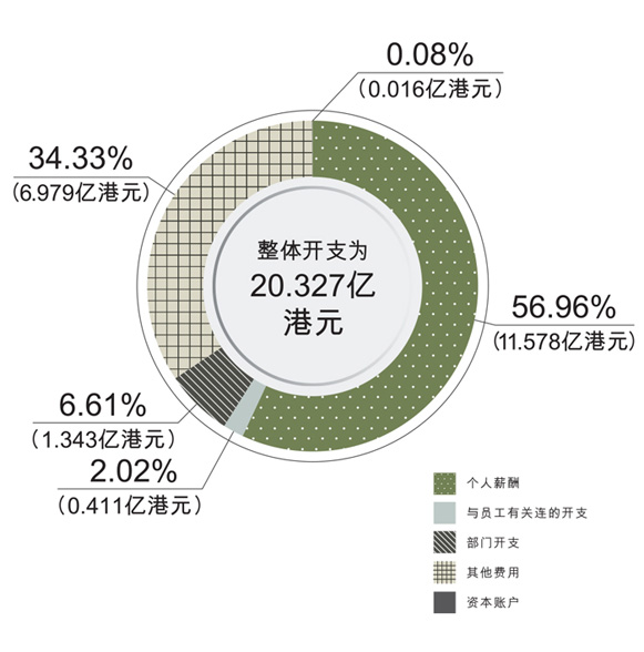 部门开支分类 部门开支分类