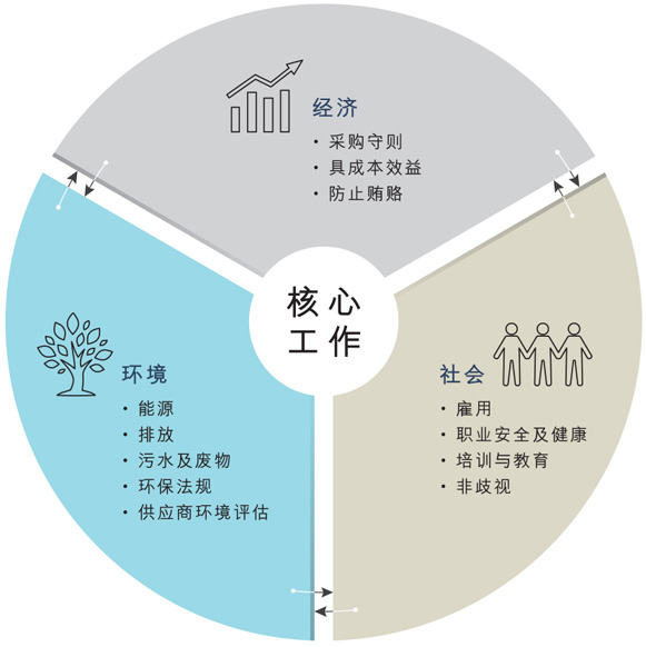 核心工作
