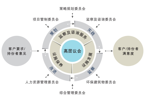 管治架构