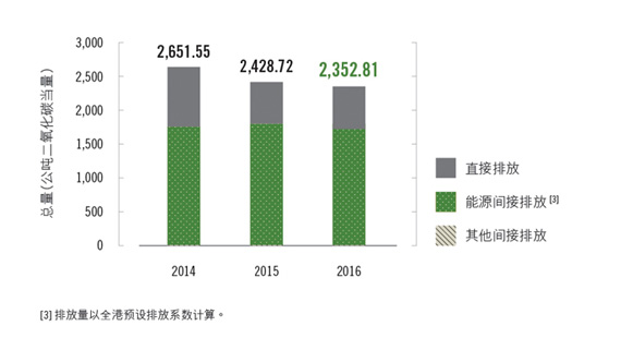建业中心办事处的碳排放量