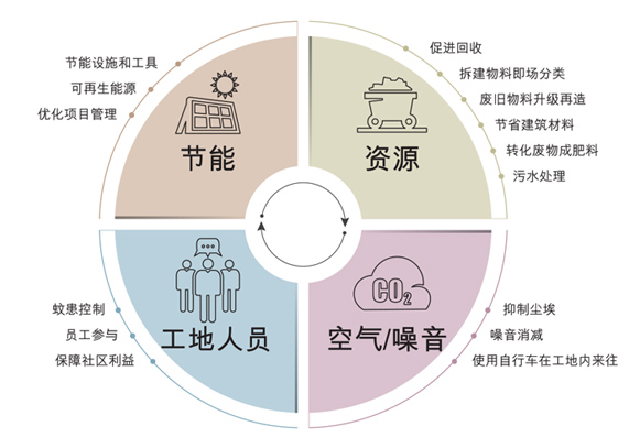 工地的环保措施 工地的环保措施