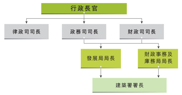 建築署在香港特別行政區政府的角色