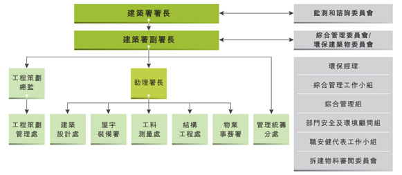 組織架構