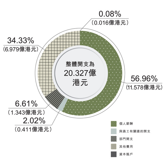 部門開支分類