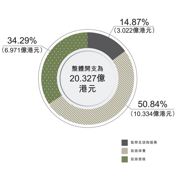 以各服務範疇的部門開支分類