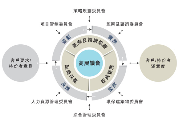 管治架構