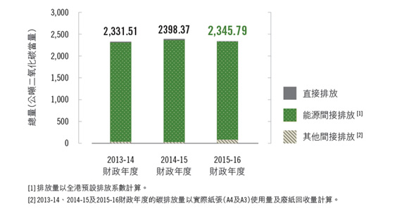 金鐘道政府合署辦事處的碳排放量