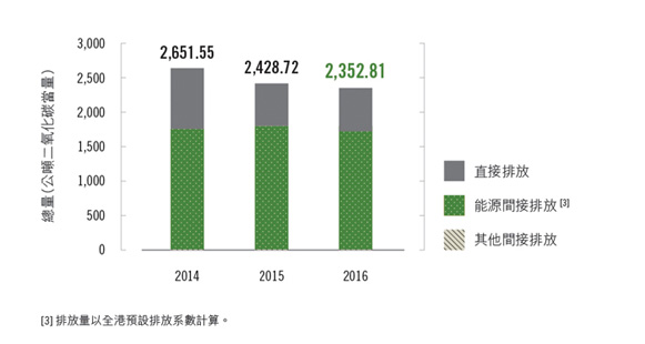 建業中心辦事處的碳排放量