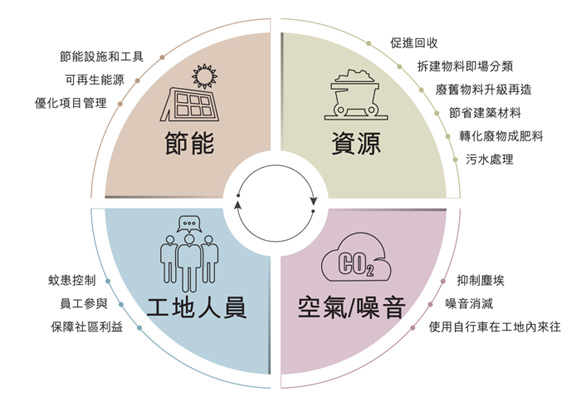 工地的環保措施 工地的環保措施