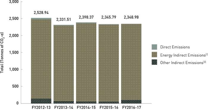 Carbon Emissions in the Queensway Government Offices