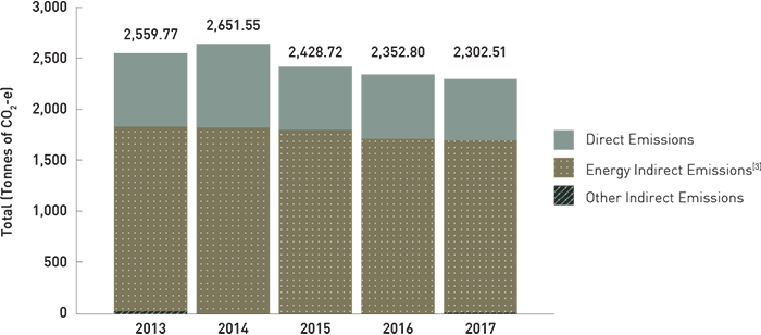 Carbon Emissions in APB Centre