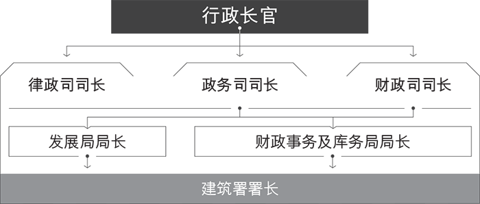 建筑署在香港特别行政区政府的角色