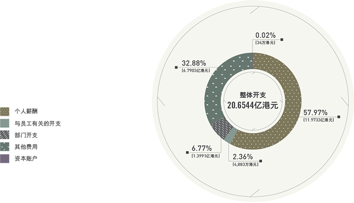 部门开支分类