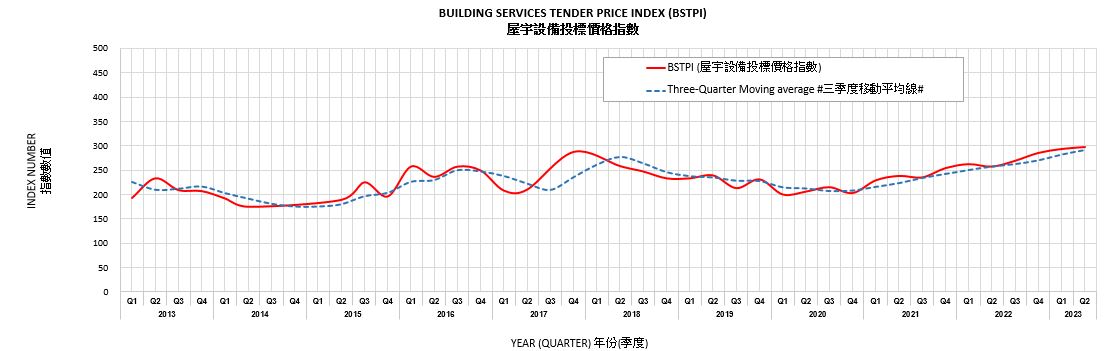 BUILDING SERVICES TENDER PRICE INDEX (BSTPI) Based on information in tenders for new building works undertaken by Architectural Services Department