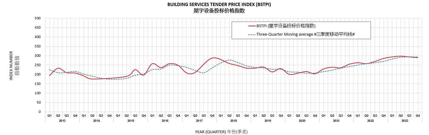 屋 宇 设 备 投 标 价 格 指 数 根据建筑署负责的新建工程的投标价格编定