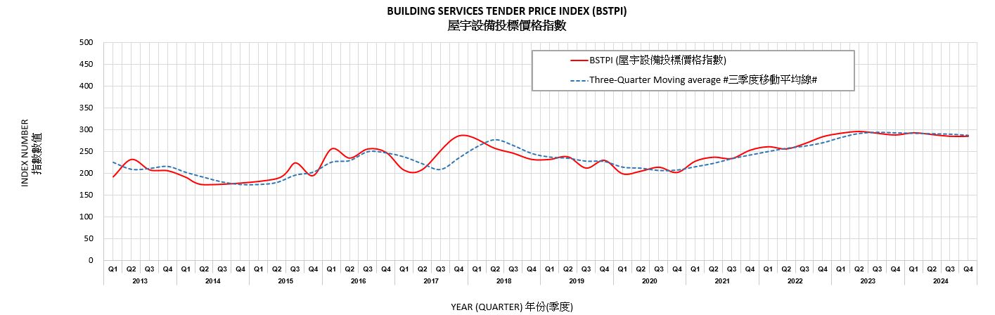 BUILDING SERVICES TENDER PRICE INDEX (BSTPI) Based on information in tenders for new building works undertaken by Architectural Services Department