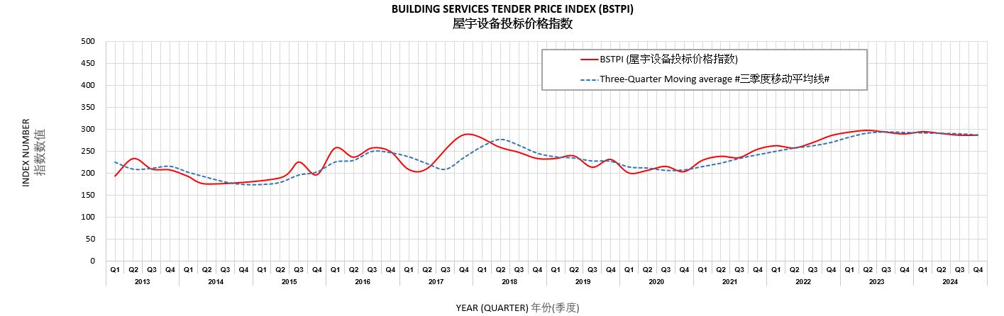 屋 宇 设 备 投 标 价 格 指 数 根据建筑署负责的新建工程的投标价格编定