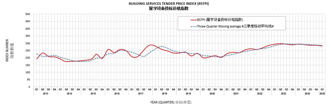 屋 宇 设 备 投 标 价 格 指 数 根据建筑署负责的新建工程的投标价格编定