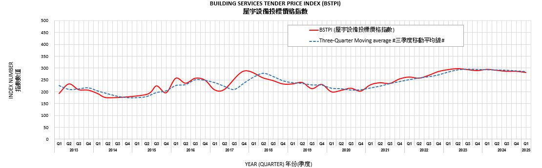 屋 宇 設 備 投 標 價 格 指 數 根據建築署負責的新建工程的投標價格編定