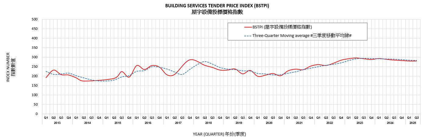 BUILDING SERVICES TENDER PRICE INDEX (BSTPI) Based on information in tenders for new building works undertaken by Architectural Services Department