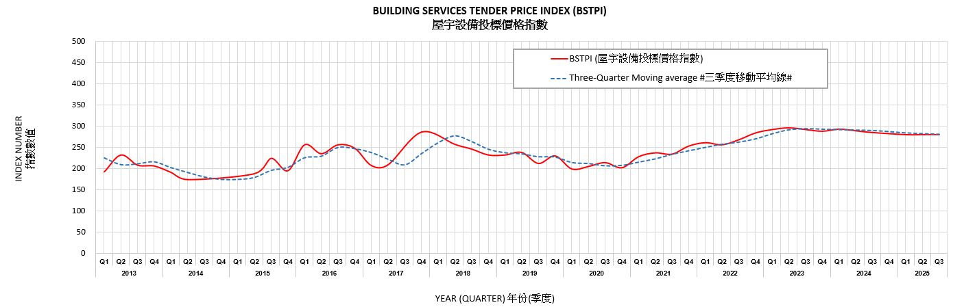 BUILDING SERVICES TENDER PRICE INDEX (BSTPI) Based on information in tenders for new building works undertaken by Architectural Services Department